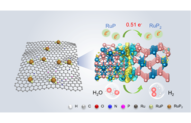 Interfacial engineering of core/satellite-structured RuP/RuP2 heterojunctions for enhanced pH-universal hydrogen evolution reaction 2024.100461